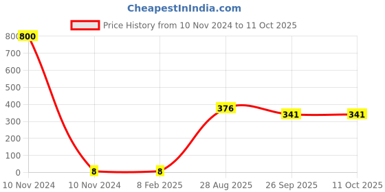 industrybuying.com RS Pro Thin Film Adjustable Resistor Power Rating 0.06W Model No 2430480 rs pro Price History Graph from 10 Nov 2024 to 11 Oct 2025