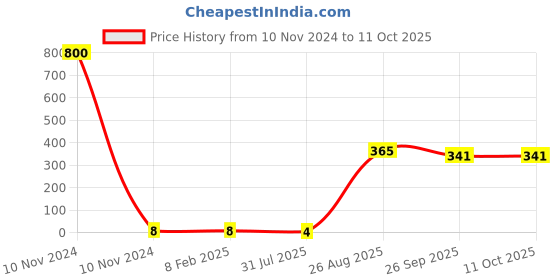 industrybuying.com RS Pro Thin Film Adjustable Resistor Power Rating 0.06W Model No 2430485 rs pro Price History Graph from 10 Nov 2024 to 11 Oct 2025