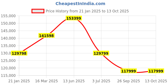 industrybuying.com RS Pro Thin Film Adjustable Resistor Power Rating 0.06W Model No 2430702 (Pack of 10000 Piece) rs pro Price History Graph from 21 Jan 2025 to 12 Oct 2025