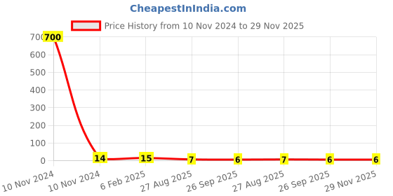 industrybuying.com RS Pro Thin Film Adjustable Resistor Power Rating 0.15W Model No 2430575 rs pro Price History Graph from 10 Nov 2024 to 28 Nov 2025