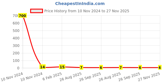 industrybuying.com RS Pro Thin Film Adjustable Resistor Power Rating 0.15W Model No 2430597 rs pro Price History Graph from 10 Nov 2024 to 26 Nov 2025