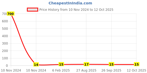 industrybuying.com RS Pro Thin Film Adjustable Resistor Power Rating 0.15W Model No 2430604 rs pro Price History Graph from 10 Nov 2024 to 11 Oct 2025