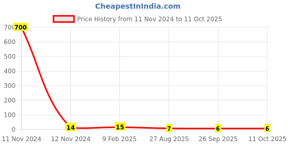 industrybuying.com RS Pro Thin Film Adjustable Resistor Power Rating 0.15W Model No 2430615 rs pro Price History Graph from 11 Nov 2024 to 11 Oct 2025