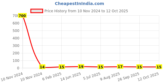 industrybuying.com RS Pro Thin Film Adjustable Resistor Power Rating 0.15W Model No 2430619 rs pro Price History Graph from 10 Nov 2024 to 12 Oct 2025