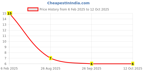 industrybuying.com RS Pro Thin Film Adjustable Resistor Power Rating 0.15W Model No 2430628 rs pro Price History Graph from 6 Feb 2025 to 12 Oct 2025