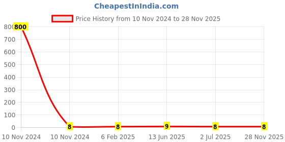 industrybuying.com RS Pro Thin Film Adjustable Resistor Power Rating 0.1W Model No 2430493 rs pro Price History Graph from 10 Nov 2024 to 28 Nov 2025
