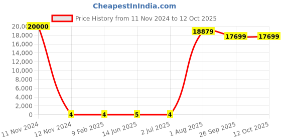 industrybuying.com RS Pro Thin Film Adjustable Resistor Power Rating 0.1W Model No 2430494 rs pro Price History Graph from 11 Nov 2024 to 12 Oct 2025