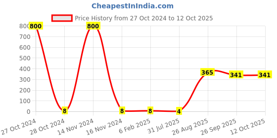 industrybuying.com RS Pro Thin Film Adjustable Resistor Power Rating 0.1W Model No 2430495 rs pro Price History Graph from 27 Oct 2024 to 11 Oct 2025