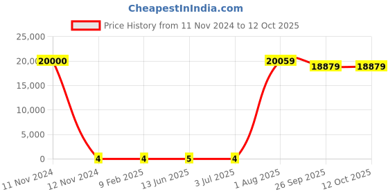 industrybuying.com RS Pro Thin Film Adjustable Resistor Power Rating 0.1W Model No 2430502 rs pro Price History Graph from 11 Nov 2024 to 12 Oct 2025