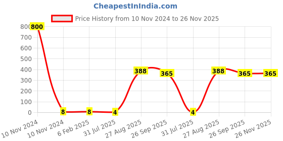 industrybuying.com RS Pro Thin Film Adjustable Resistor Power Rating 0.1W Model No 2430503 rs pro Price History Graph from 10 Nov 2024 to 26 Nov 2025