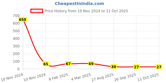 industrybuying.com RS Pro Thin Film Adjustable Resistor Power Rating 0.4W Model No 2430645 rs pro Price History Graph from 10 Nov 2024 to 11 Oct 2025