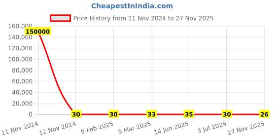 industrybuying.com RS Pro Thin Film Adjustable Resistor Power Rating 0.4W Model No 2430646 rs pro Price History Graph from 11 Nov 2024 to 27 Nov 2025