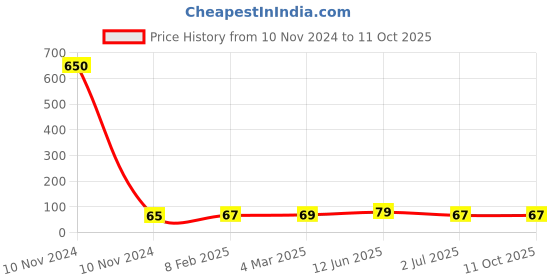 industrybuying.com RS Pro Thin Film Adjustable Resistor Power Rating 0.4W Model No 2430647 rs pro Price History Graph from 10 Nov 2024 to 11 Oct 2025