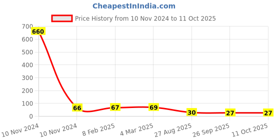 industrybuying.com RS Pro Thin Film Adjustable Resistor Power Rating 0.4W Model No 2430652 rs pro Price History Graph from 10 Nov 2024 to 11 Oct 2025