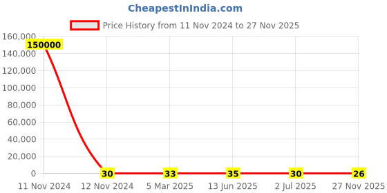 industrybuying.com RS Pro Thin Film Adjustable Resistor Power Rating 0.4W Model No 2430665 rs pro Price History Graph from 11 Nov 2024 to 27 Nov 2025