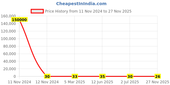 industrybuying.com RS Pro Thin Film Adjustable Resistor Power Rating 0.4W Model No 2430667 rs pro Price History Graph from 11 Nov 2024 to 27 Nov 2025