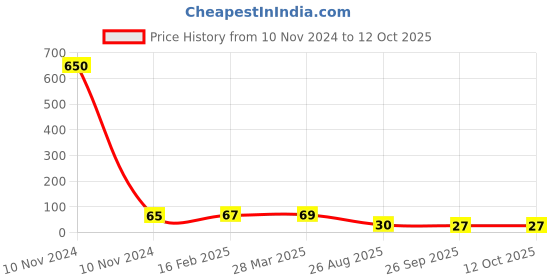 industrybuying.com RS Pro Thin Film Adjustable Resistor Power Rating 0.4W Model No 2430676 rs pro Price History Graph from 10 Nov 2024 to 10 Oct 2025
