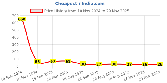 industrybuying.com RS Pro Thin Film Adjustable Resistor Power Rating 0.4W Model No 2430690 rs pro Price History Graph from 10 Nov 2024 to 29 Nov 2025