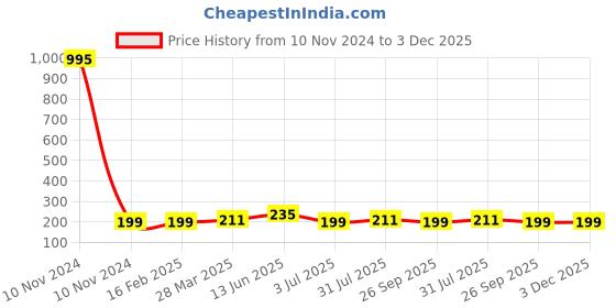 industrybuying.com RS Pro Thin Film Adjustable Resistor Power Rating 2W Model No 2430511 rs pro Price History Graph from 10 Nov 2024 to 3 Dec 2025
