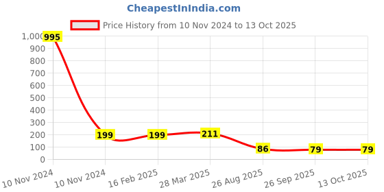 industrybuying.com RS Pro Thin Film Adjustable Resistor Power Rating 2W Model No 2430515 rs pro Price History Graph from 10 Nov 2024 to 13 Oct 2025