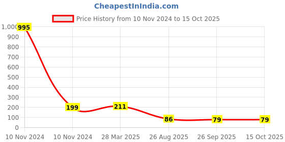 industrybuying.com RS Pro Thin Film Adjustable Resistor Power Rating 2W Model No 2430517 rs pro Price History Graph from 10 Nov 2024 to 14 Oct 2025