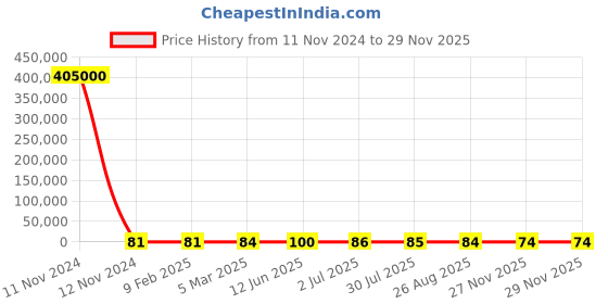 industrybuying.com RS Pro Thin Film Adjustable Resistor Power Rating 2W Model No 2430520 rs pro Price History Graph from 11 Nov 2024 to 27 Nov 2025