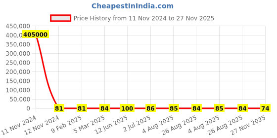industrybuying.com RS Pro Thin Film Adjustable Resistor Power Rating 2W Model No 2430522 rs pro Price History Graph from 11 Nov 2024 to 27 Nov 2025