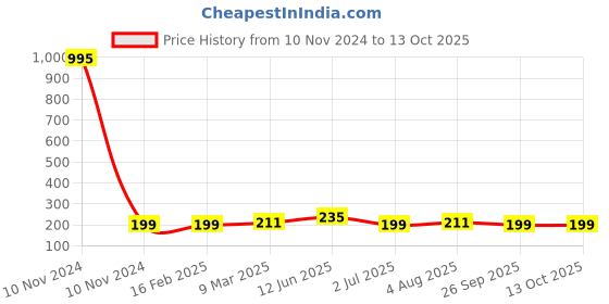 industrybuying.com RS Pro Thin Film Adjustable Resistor Power Rating 2W Model No 2430523 rs pro Price History Graph from 10 Nov 2024 to 13 Oct 2025