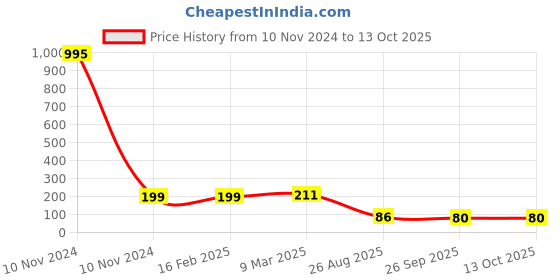 industrybuying.com RS Pro Thin Film Adjustable Resistor Power Rating 2W Model No 2430529 rs pro Price History Graph from 10 Nov 2024 to 12 Oct 2025