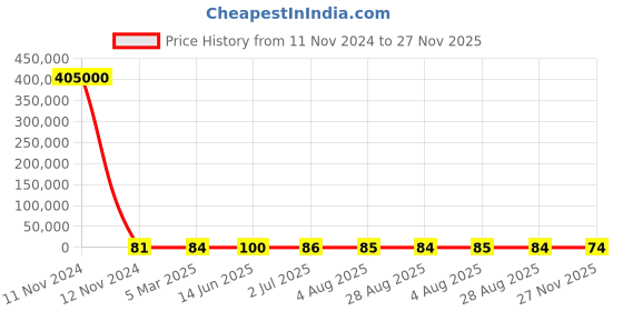 industrybuying.com RS Pro Thin Film Adjustable Resistor Power Rating 2W Model No 2430534 rs pro Price History Graph from 11 Nov 2024 to 27 Nov 2025