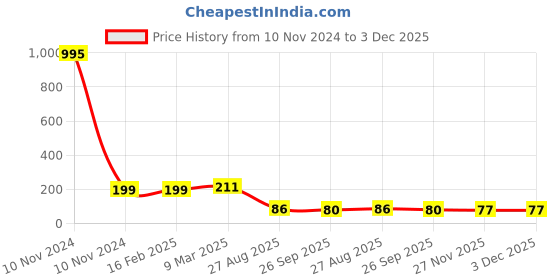 industrybuying.com RS Pro Thin Film Adjustable Resistor Power Rating 2W Model No 2430535 rs pro Price History Graph from 10 Nov 2024 to 2 Dec 2025