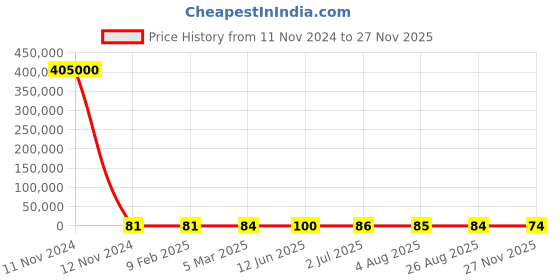 industrybuying.com RS Pro Thin Film Adjustable Resistor Power Rating 2W Model No 2430536 rs pro Price History Graph from 11 Nov 2024 to 27 Nov 2025