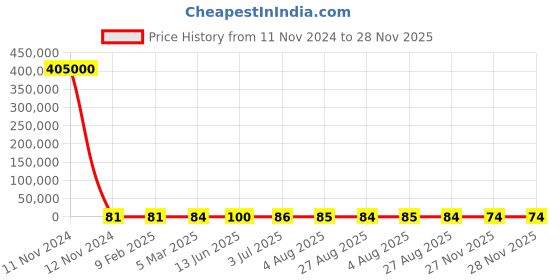 industrybuying.com RS Pro Thin Film Adjustable Resistor Power Rating 2W Model No 2430540 rs pro Price History Graph from 11 Nov 2024 to 28 Nov 2025