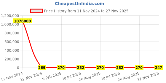 industrybuying.com RS Pro Thin Film Adjustable Resistor Power Rating 6W Model No 2430542 rs pro Price History Graph from 11 Nov 2024 to 27 Nov 2025