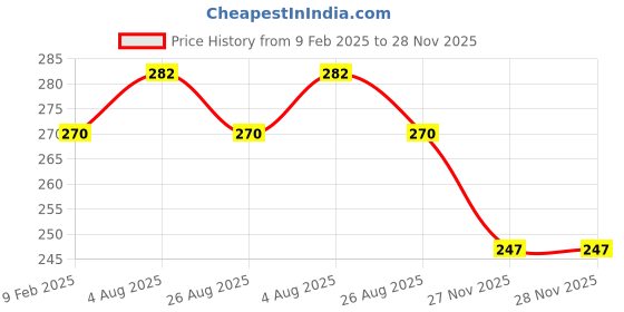 industrybuying.com RS Pro Thin Film Adjustable Resistor Power Rating 6W Model No 2430544 rs pro Price History Graph from 9 Feb 2025 to 27 Nov 2025