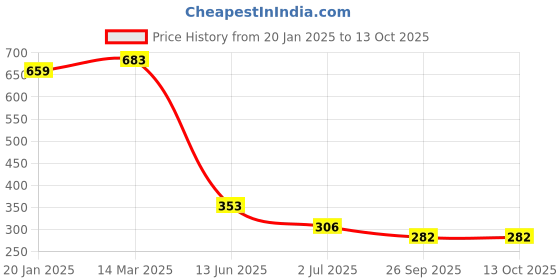 industrybuying.com RS Pro Thin Film Adjustable Resistor Power Rating 6W Model No 2430545 rs pro Price History Graph from 20 Jan 2025 to 13 Oct 2025