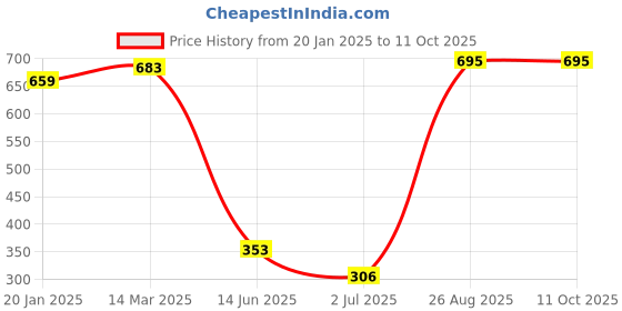 industrybuying.com RS Pro Thin Film Adjustable Resistor Power Rating 6W Model No 2430547 rs pro Price History Graph from 20 Jan 2025 to 11 Oct 2025