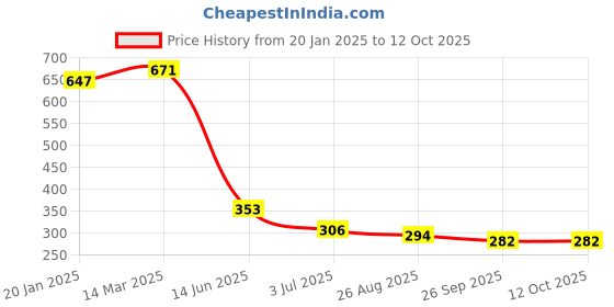 industrybuying.com RS Pro Thin Film Adjustable Resistor Power Rating 6W Model No 2430549 rs pro Price History Graph from 20 Jan 2025 to 12 Oct 2025