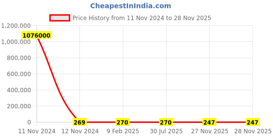 industrybuying.com RS Pro Thin Film Adjustable Resistor Power Rating 6W Model No 2430550 rs pro Price History Graph from 11 Nov 2024 to 27 Nov 2025