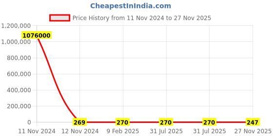 industrybuying.com RS Pro Thin Film Adjustable Resistor Power Rating 6W Model No 2430556 rs pro Price History Graph from 11 Nov 2024 to 27 Nov 2025