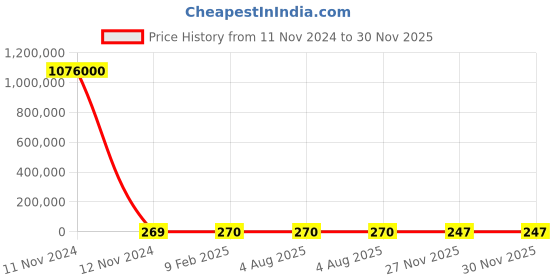 industrybuying.com RS Pro Thin Film Adjustable Resistor Power Rating 6W Model No 2430558 rs pro Price History Graph from 11 Nov 2024 to 29 Nov 2025