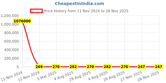 industrybuying.com RS Pro Thin Film Adjustable Resistor Power Rating 6W Model No 2430562 rs pro Price History Graph from 11 Nov 2024 to 28 Nov 2025