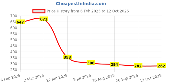 industrybuying.com RS Pro Thin Film Adjustable Resistor Power Rating 6W Model No 2430565 rs pro Price History Graph from 6 Feb 2025 to 12 Oct 2025
