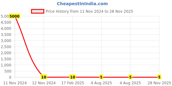 industrybuying.com RS PRO Thin Film Resistor 0.03 W, 0.001 Tolerence, 2430395P rs pro Price History Graph from 11 Nov 2024 to 28 Nov 2025