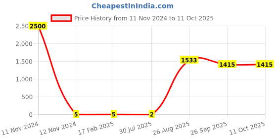 industrybuying.com RS PRO Thin Film Resistor 0.06 W, 0.001 Tolerence, 2430422P rs pro Price History Graph from 11 Nov 2024 to 11 Oct 2025