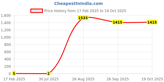 industrybuying.com RS PRO Thin Film Resistor 0.06 W, 0.001 Tolerence, 2430438P rs pro Price History Graph from 17 Feb 2025 to 17 Oct 2025