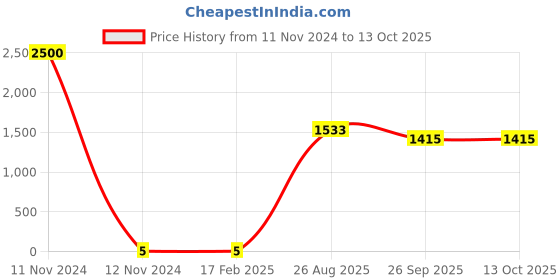 industrybuying.com RS PRO Thin Film Resistor 0.06 W, 0.001 Tolerence, 2430442P rs pro Price History Graph from 11 Nov 2024 to 12 Oct 2025