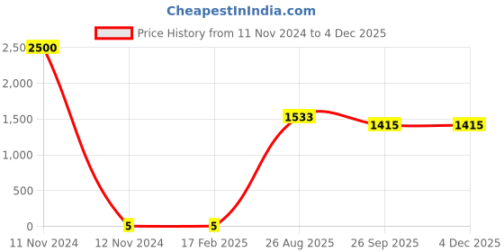 industrybuying.com RS PRO Thin Film Resistor 0.06 W, 0.001 Tolerence, 2430444P rs pro Price History Graph from 11 Nov 2024 to 2 Dec 2025