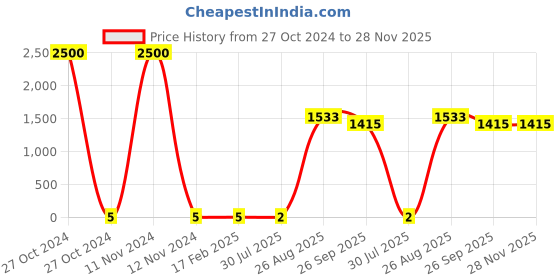industrybuying.com RS PRO Thin Film Resistor 0.06 W, 0.001 Tolerence, 2430451P rs pro Price History Graph from 27 Oct 2024 to 28 Nov 2025