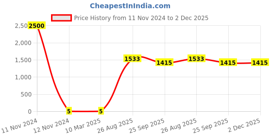 industrybuying.com RS PRO Thin Film Resistor 0.06 W, 0.001 Tolerence, 2430454P rs pro Price History Graph from 11 Nov 2024 to 2 Dec 2025